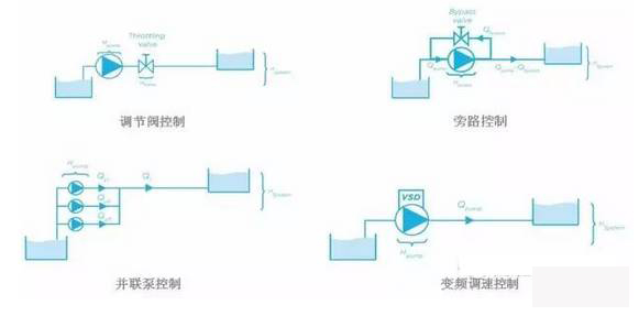 泵控制流量的方式有哪些？